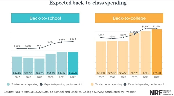 Survey report on student expenditure